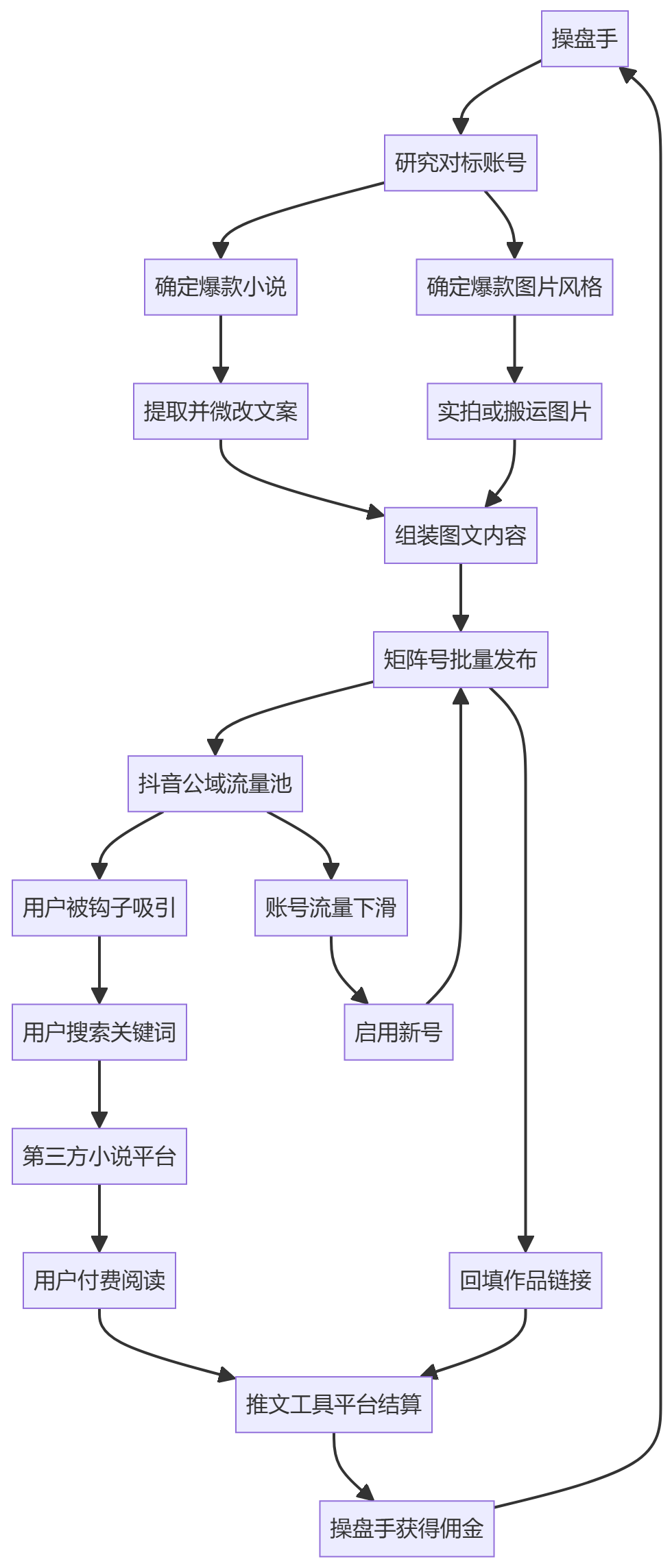核心商业逻辑拆解